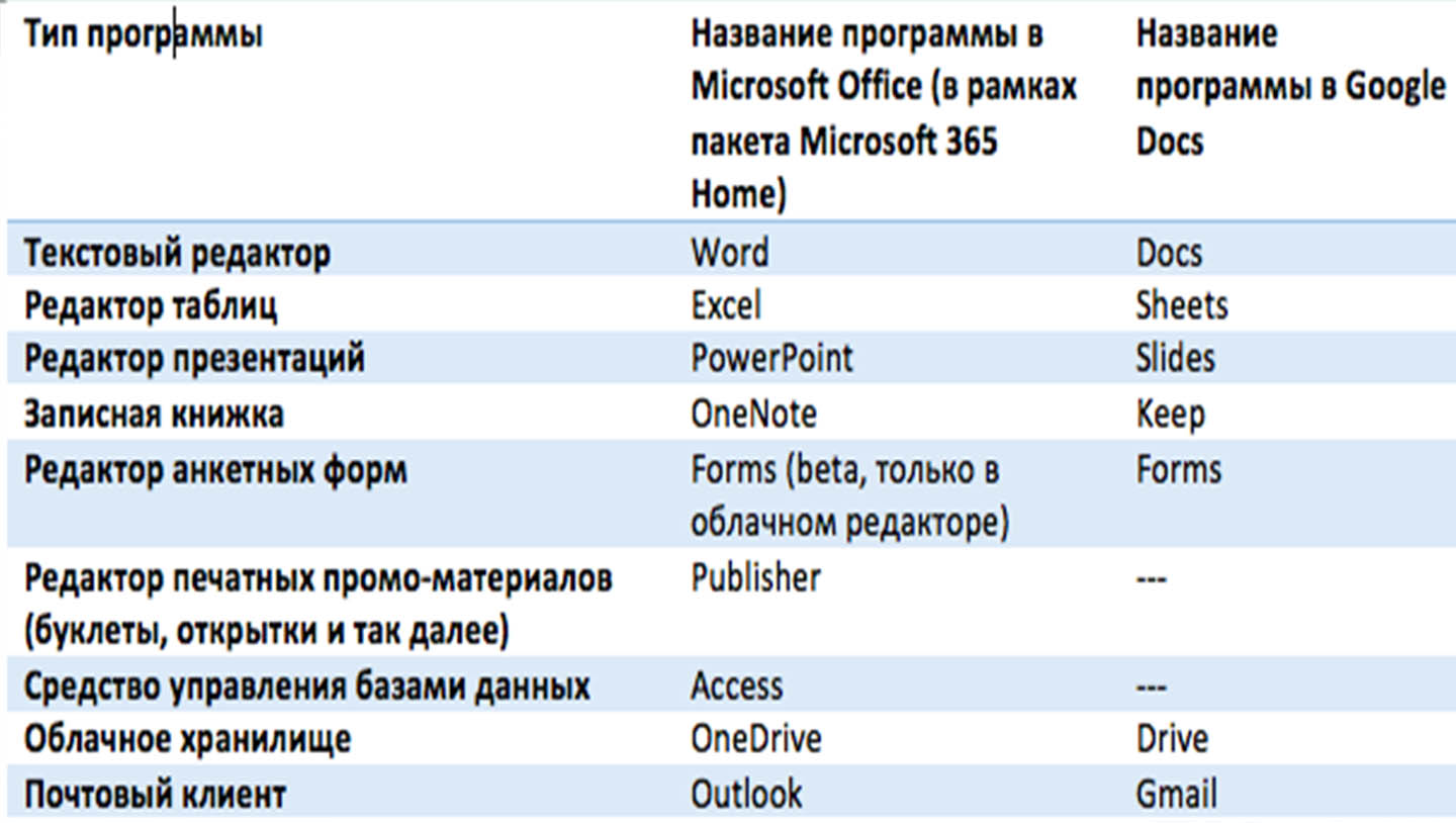 Реферат: Сравнение пакета Microsoft Office и OpenOffice